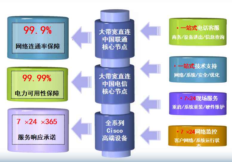 天津多线机房机房网络